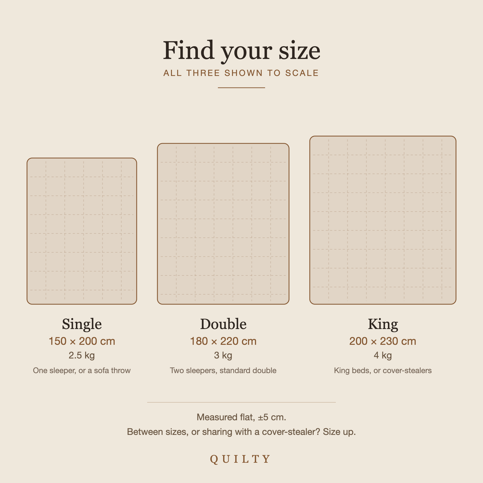 Size guide: Single 150 x 200 cm 2.5 kg, Double 180 x 220 cm 3 kg, King 200 x 230 cm 4 kg, shown to scale