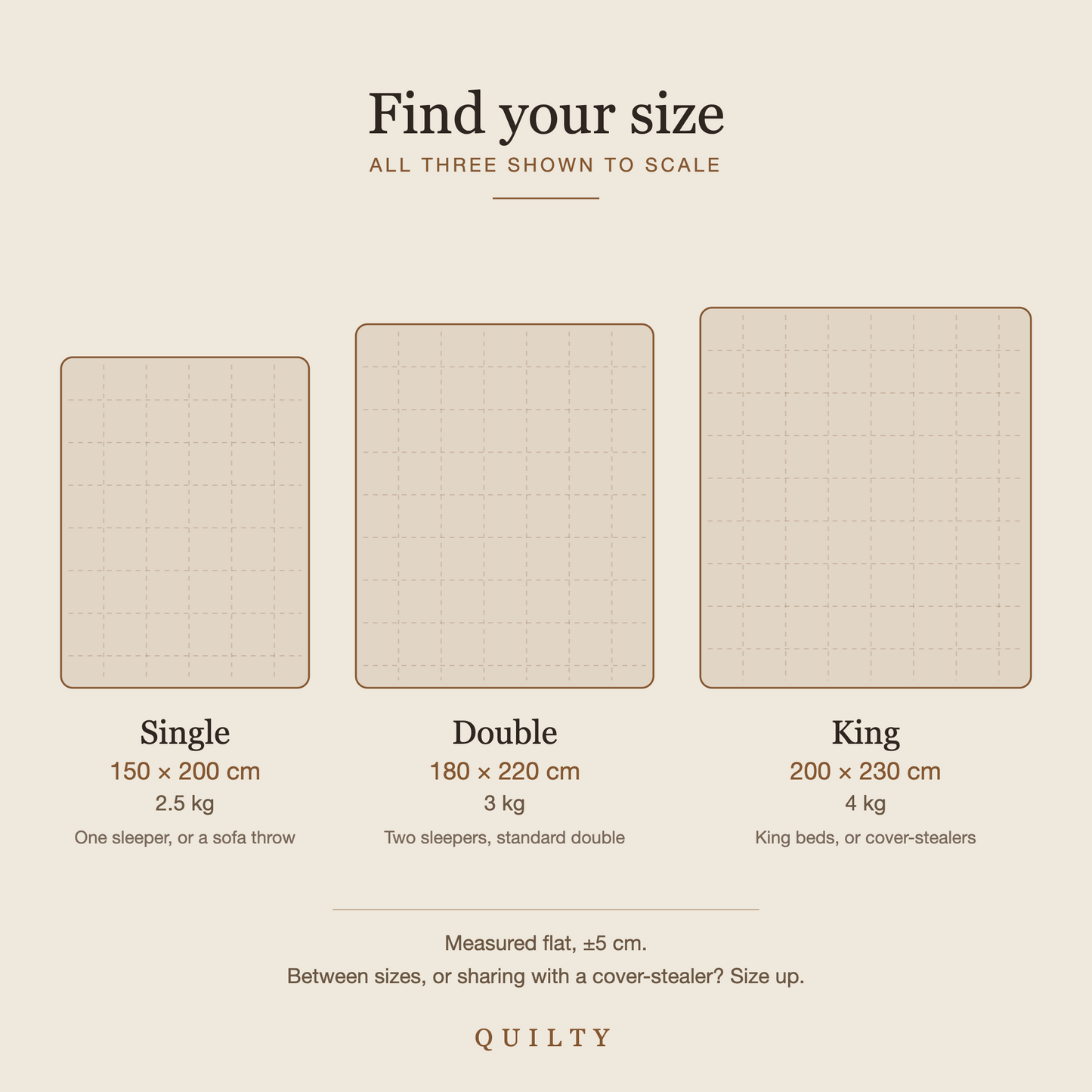 Size guide: Single 150 x 200 cm 2.5 kg, Double 180 x 220 cm 3 kg, King 200 x 230 cm 4 kg, shown to scale